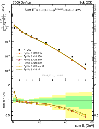 Plot of sumEt in 7000 GeV pp collisions