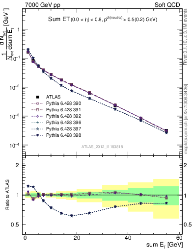 Plot of sumEt in 7000 GeV pp collisions