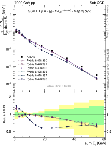 Plot of sumEt in 7000 GeV pp collisions