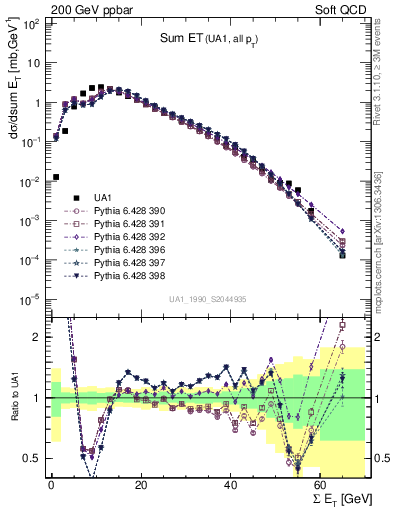 Plot of sumEt in 200 GeV ppbar collisions