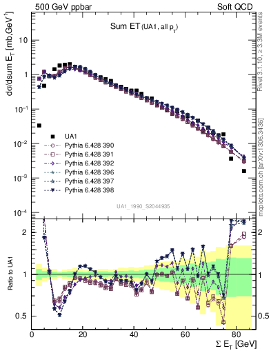 Plot of sumEt in 500 GeV ppbar collisions