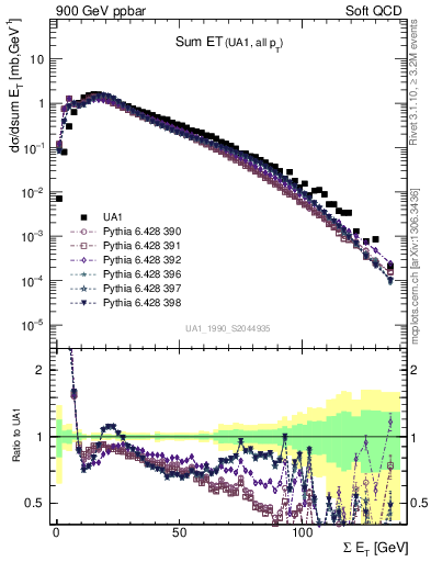 Plot of sumEt in 900 GeV ppbar collisions