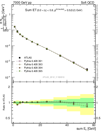 Plot of sumEt in 7000 GeV pp collisions