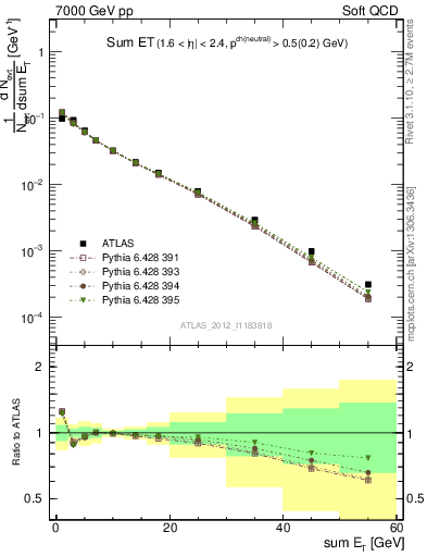 Plot of sumEt in 7000 GeV pp collisions