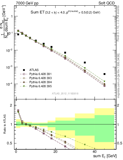 Plot of sumEt in 7000 GeV pp collisions