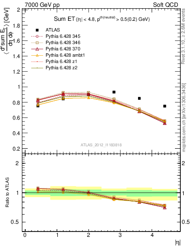 Plot of sumEt in 7000 GeV pp collisions