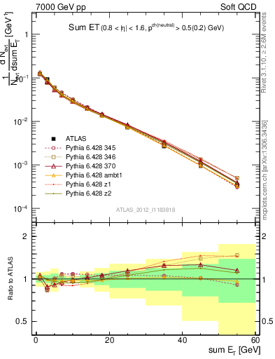 Plot of sumEt in 7000 GeV pp collisions