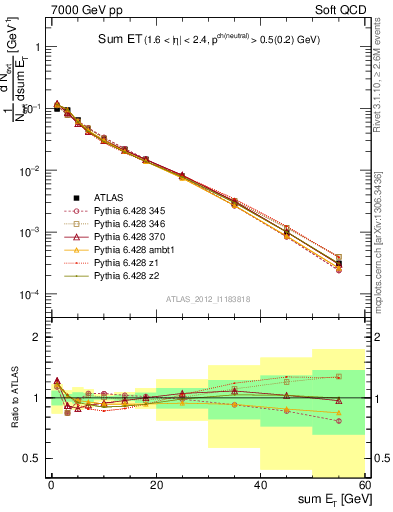 Plot of sumEt in 7000 GeV pp collisions