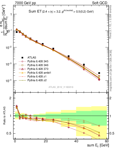 Plot of sumEt in 7000 GeV pp collisions