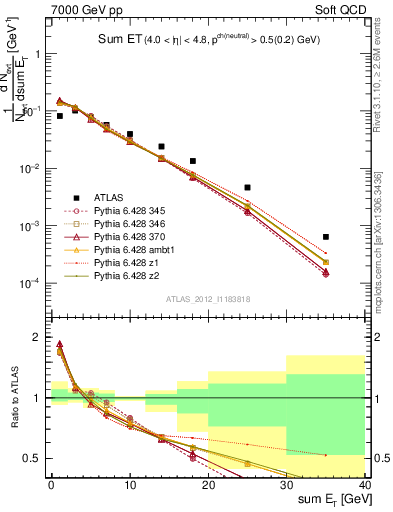 Plot of sumEt in 7000 GeV pp collisions