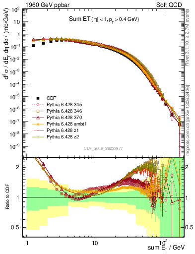 Plot of sumEt in 1960 GeV ppbar collisions