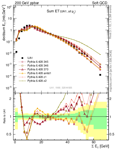 Plot of sumEt in 200 GeV ppbar collisions