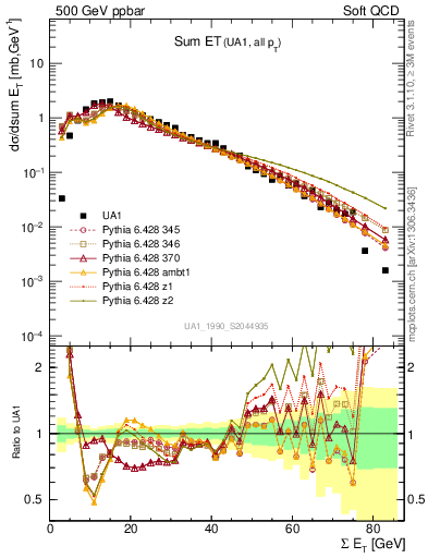 Plot of sumEt in 500 GeV ppbar collisions