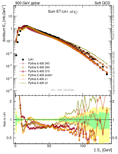 Plot of sumEt in 900 GeV ppbar collisions