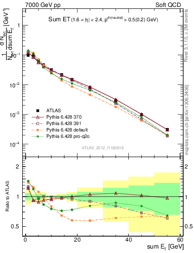 Plot of sumEt in 7000 GeV pp collisions