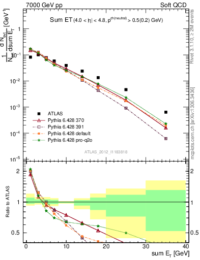 Plot of sumEt in 7000 GeV pp collisions