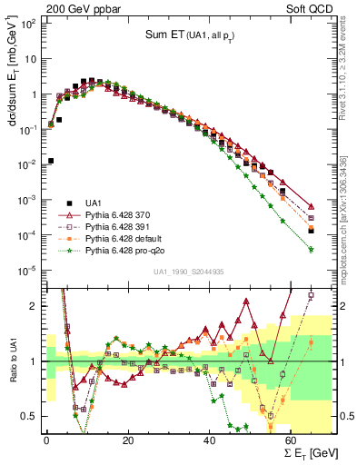 Plot of sumEt in 200 GeV ppbar collisions