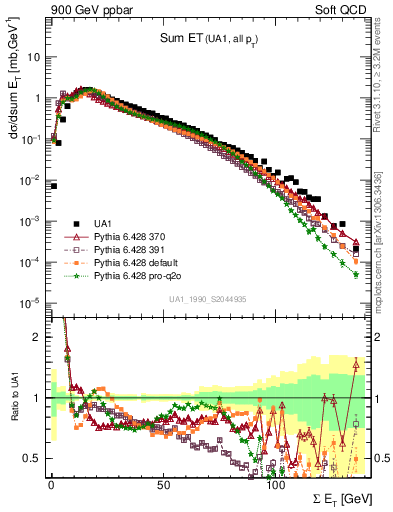 Plot of sumEt in 900 GeV ppbar collisions