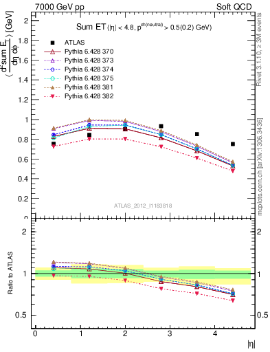 Plot of sumEt in 7000 GeV pp collisions