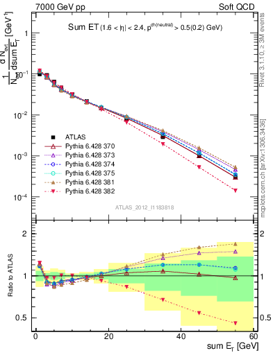 Plot of sumEt in 7000 GeV pp collisions