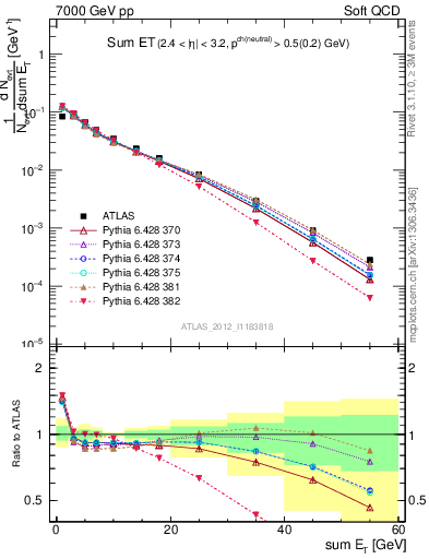 Plot of sumEt in 7000 GeV pp collisions