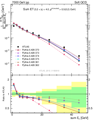 Plot of sumEt in 7000 GeV pp collisions