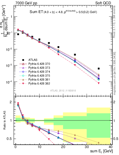 Plot of sumEt in 7000 GeV pp collisions