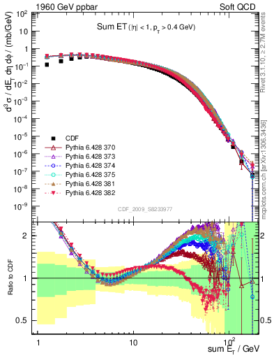 Plot of sumEt in 1960 GeV ppbar collisions