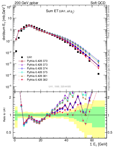 Plot of sumEt in 200 GeV ppbar collisions