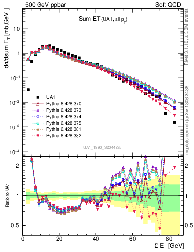 Plot of sumEt in 500 GeV ppbar collisions