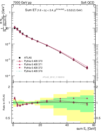 Plot of sumEt in 7000 GeV pp collisions