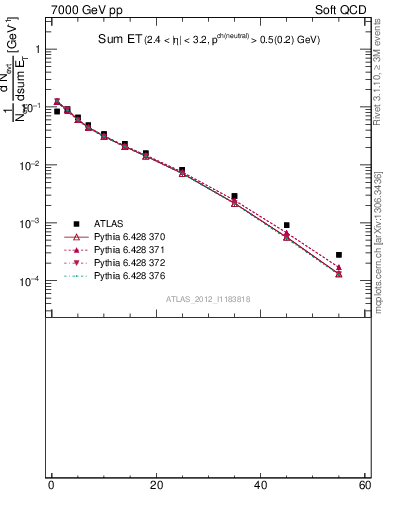 Plot of sumEt in 7000 GeV pp collisions