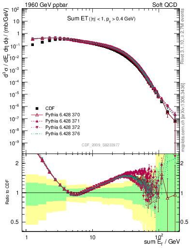 Plot of sumEt in 1960 GeV ppbar collisions