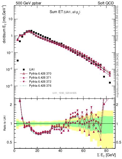 Plot of sumEt in 500 GeV ppbar collisions