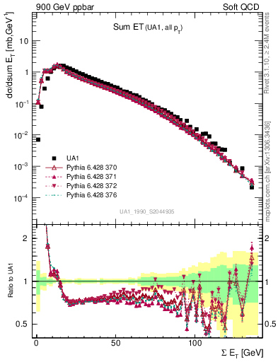 Plot of sumEt in 900 GeV ppbar collisions