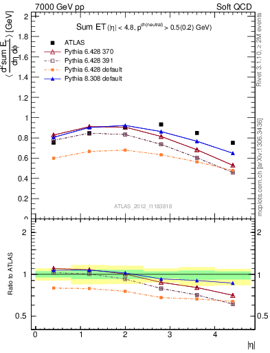 Plot of sumEt in 7000 GeV pp collisions