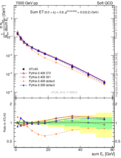 Plot of sumEt in 7000 GeV pp collisions