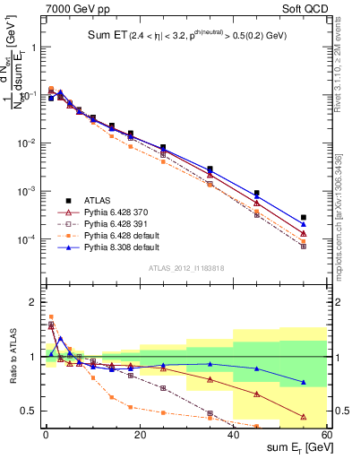 Plot of sumEt in 7000 GeV pp collisions