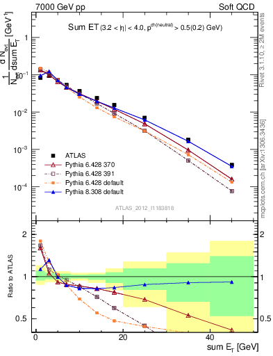 Plot of sumEt in 7000 GeV pp collisions