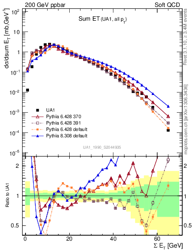 Plot of sumEt in 200 GeV ppbar collisions