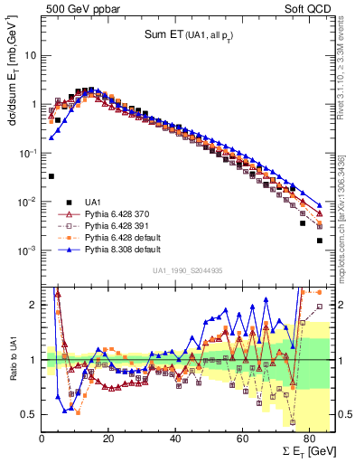 Plot of sumEt in 500 GeV ppbar collisions