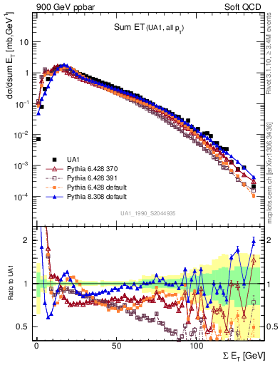 Plot of sumEt in 900 GeV ppbar collisions