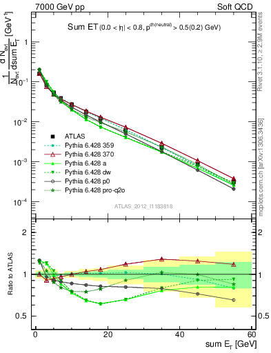 Plot of sumEt in 7000 GeV pp collisions