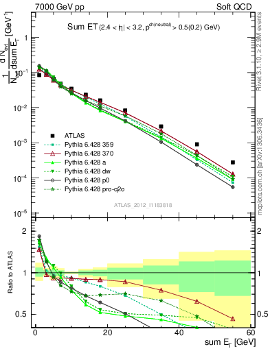 Plot of sumEt in 7000 GeV pp collisions