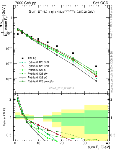 Plot of sumEt in 7000 GeV pp collisions