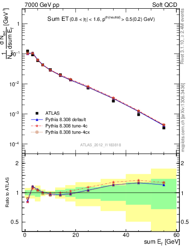 Plot of sumEt in 7000 GeV pp collisions