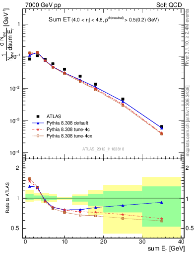 Plot of sumEt in 7000 GeV pp collisions