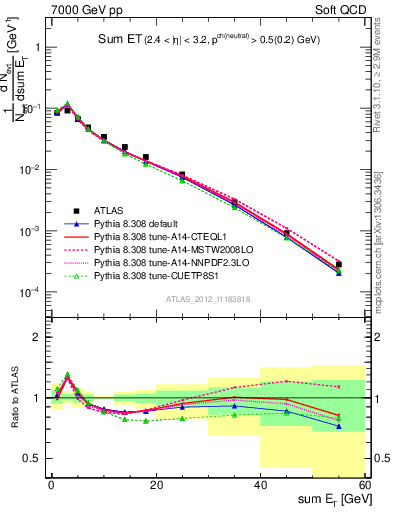 Plot of sumEt in 7000 GeV pp collisions