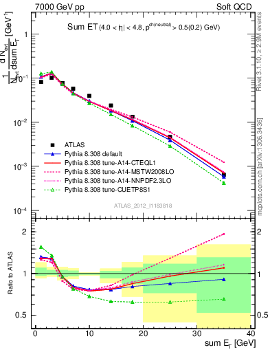 Plot of sumEt in 7000 GeV pp collisions