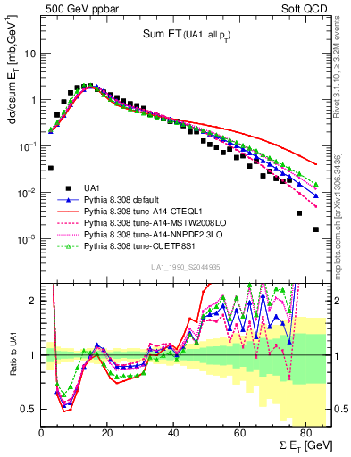 Plot of sumEt in 500 GeV ppbar collisions